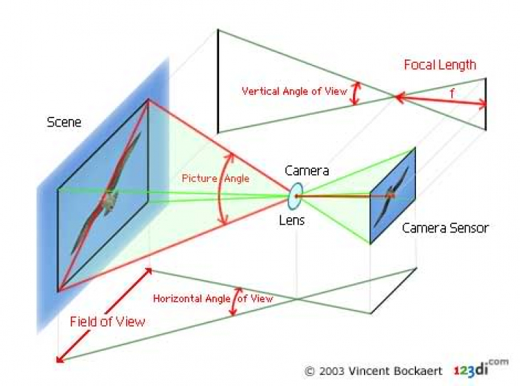 Full Frame vs. Crop Factor và các cỡ sensor khác