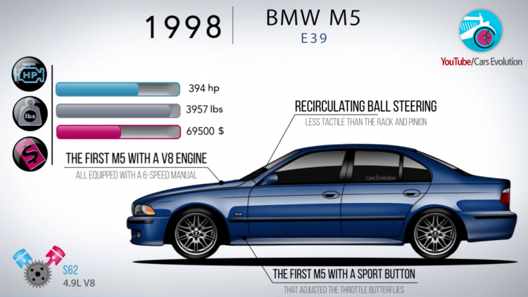 [Video] BMW M5 1985 - 2018; từ 286 mã lực đến 600 mã lực