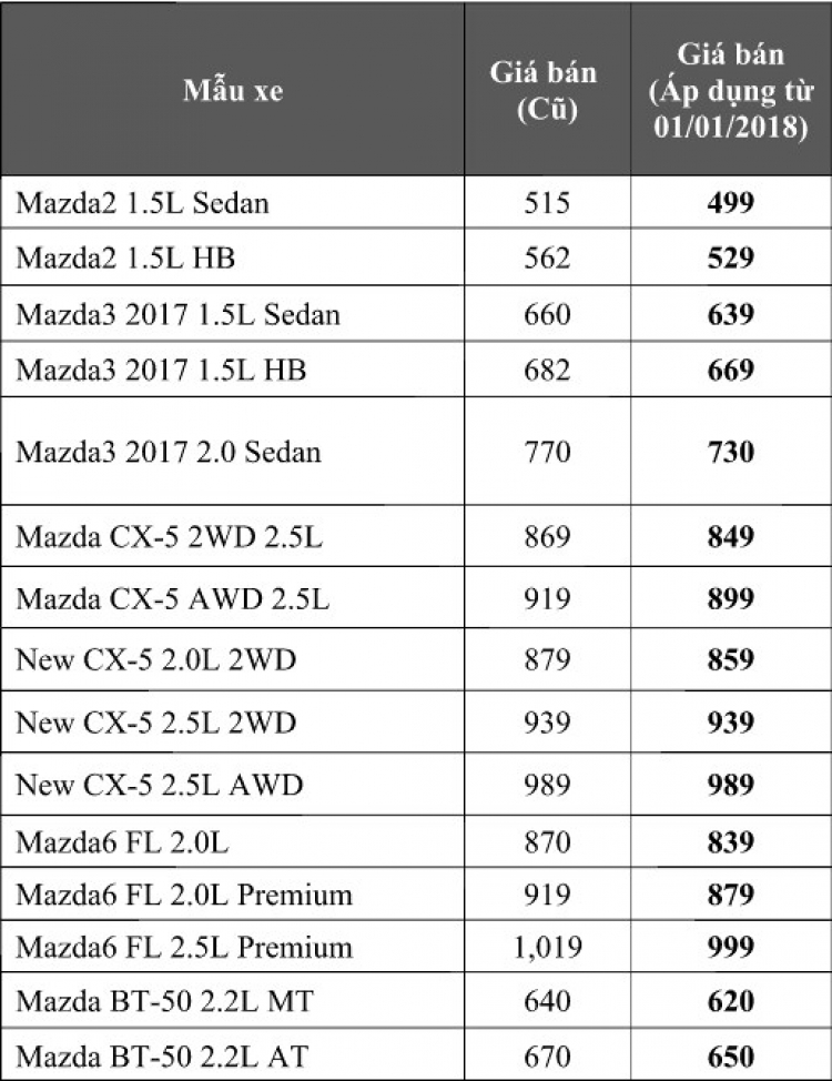 Bảng giá xe Mazda tháng 1/2018 mới nhất