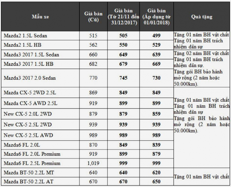 Những quy định và chính sách áp dụng cho năm 2018 tác động đến giá xe