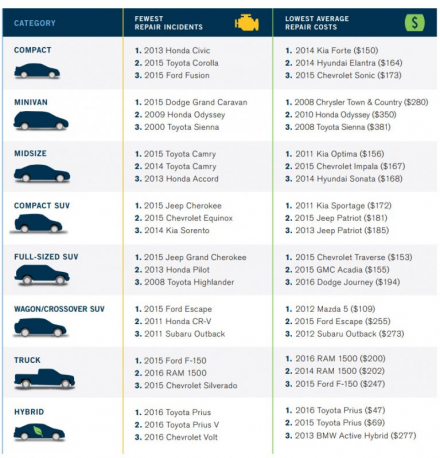 CarMD.Manufacturer-_Ranking.NOV-28-10b.jpg