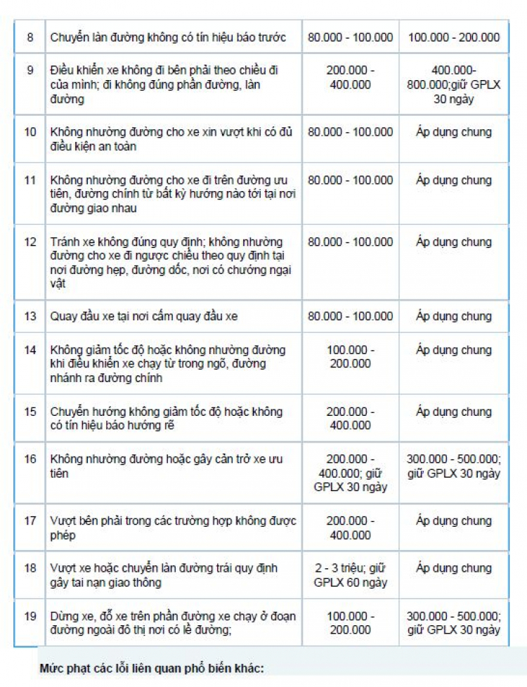 Mức Phạt Các Lỗi Thường Gặp Cho Ô Tô