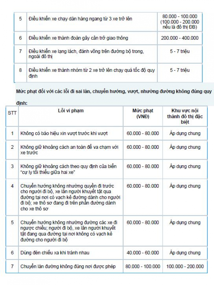 Mức Phạt Các Lỗi Thường Gặp Cho Ô Tô