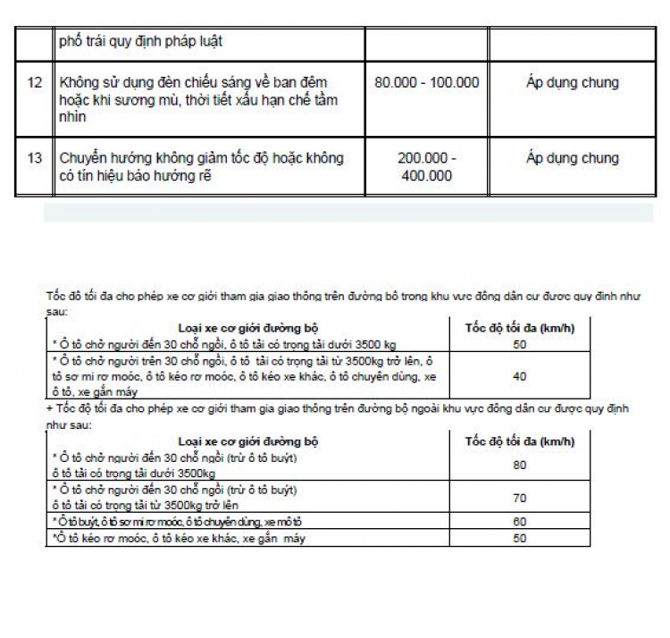 Mức Phạt Các Lỗi Thường Gặp Cho Ô Tô