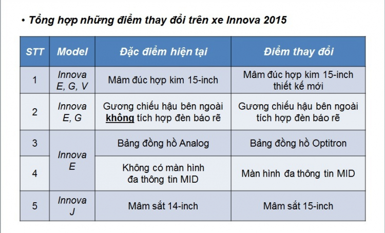 Toyota Việt Nam nâng cấp Innova 2015 và Fortuner 2015