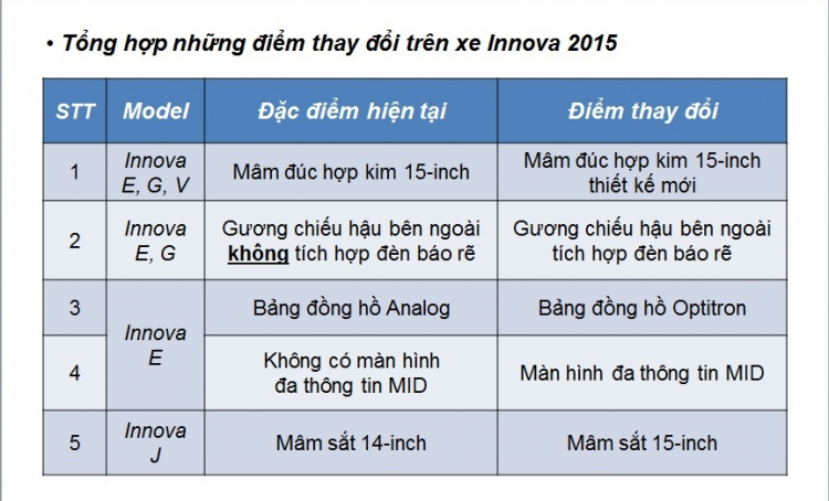 Toyota Việt Nam nâng cấp Innova 2015 và Fortuner 2015 Toyota Việt Nam nâng cấp Innova 2015 và Fortuner 2015