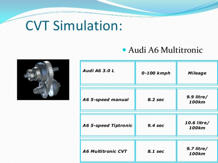 Hộp số CVT là gì ? Công nghệ hộp số CVT trên Honda City