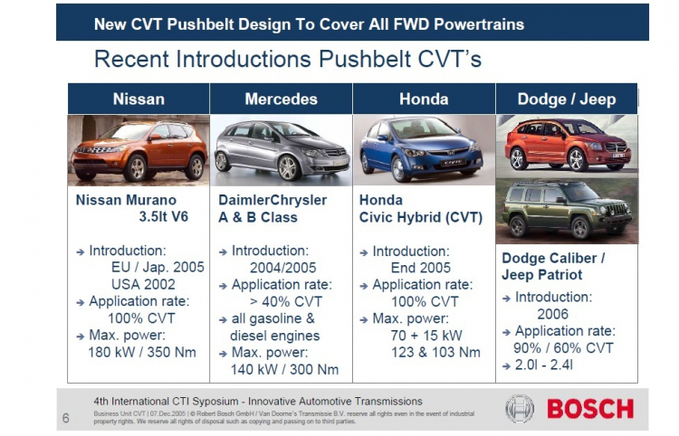 Hộp số CVT là gì ? Công nghệ hộp số CVT trên Honda City Hộp số CVT là gì ? Công nghệ hộp số CVT trên Honda City