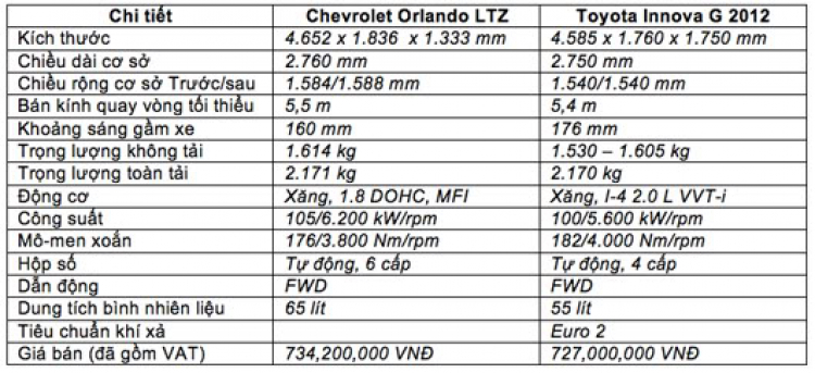 So sánh Chevrolet Orlando LTZ và Toyota Innova G 2012