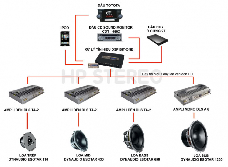 Dự Án Hệ Thống Âm Thanh Hi-end DYNAUDIO Xe HIGHLANDER