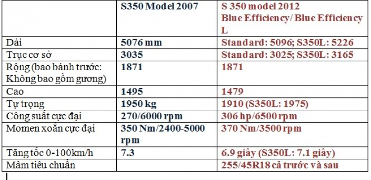 Em xin hỏi các bác S350 2006 và 2011 khác nhau điểm nào ( ngoại thất )