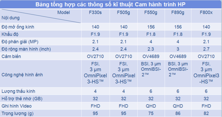 Tư vấn chọn Camera hành trình có chất lượng tốt