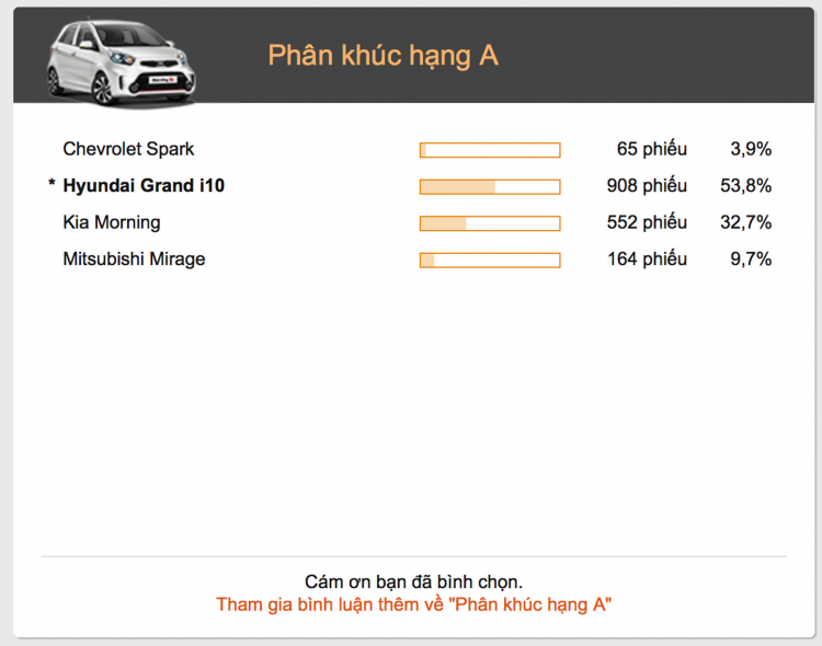 Đánh giá kết quả "Bình chọn xe yêu thích": Một kết quả rất OS