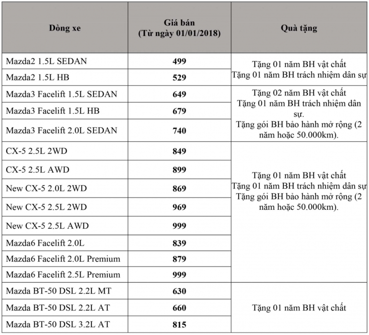 THACO lại công bố giá mới cho Kia, Mazda, Peugeot từ tháng 01/2018; CX-5 tăng giá