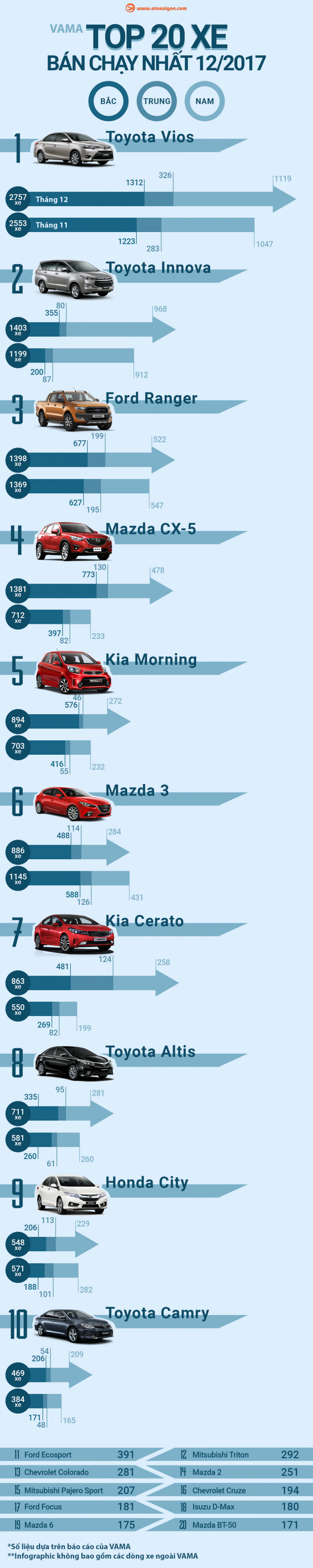 [Infographic] Top 20 xe bán chạy nhất tháng 12/2017