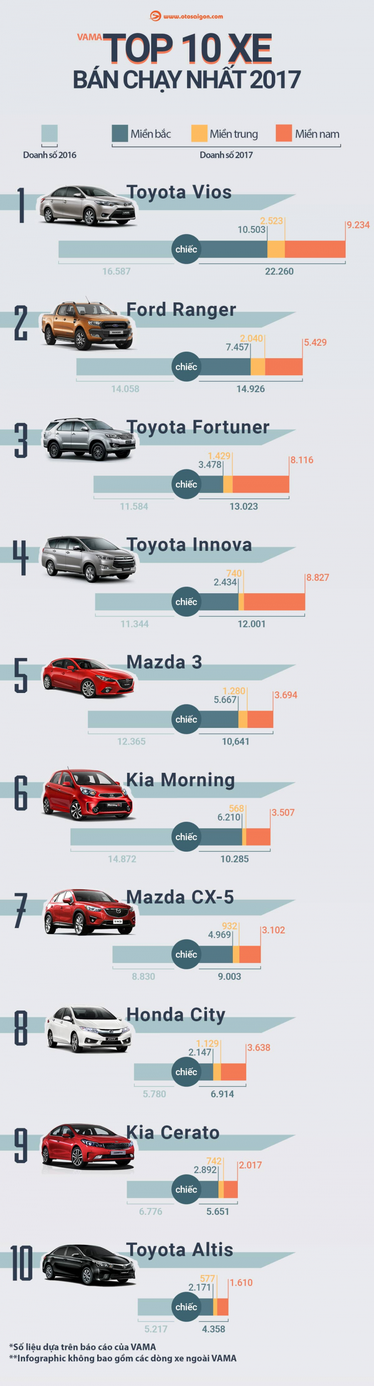 [Infographic] Top 10 xe bán chạy nhất Việt Nam 2017