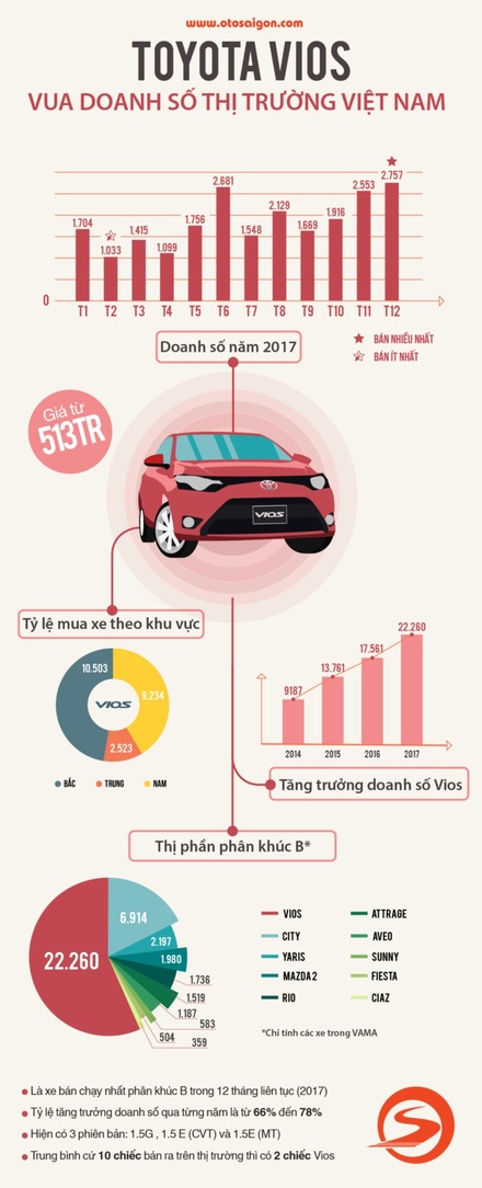 otosaigon-toyota-vios-vua-doanh-so.jpg