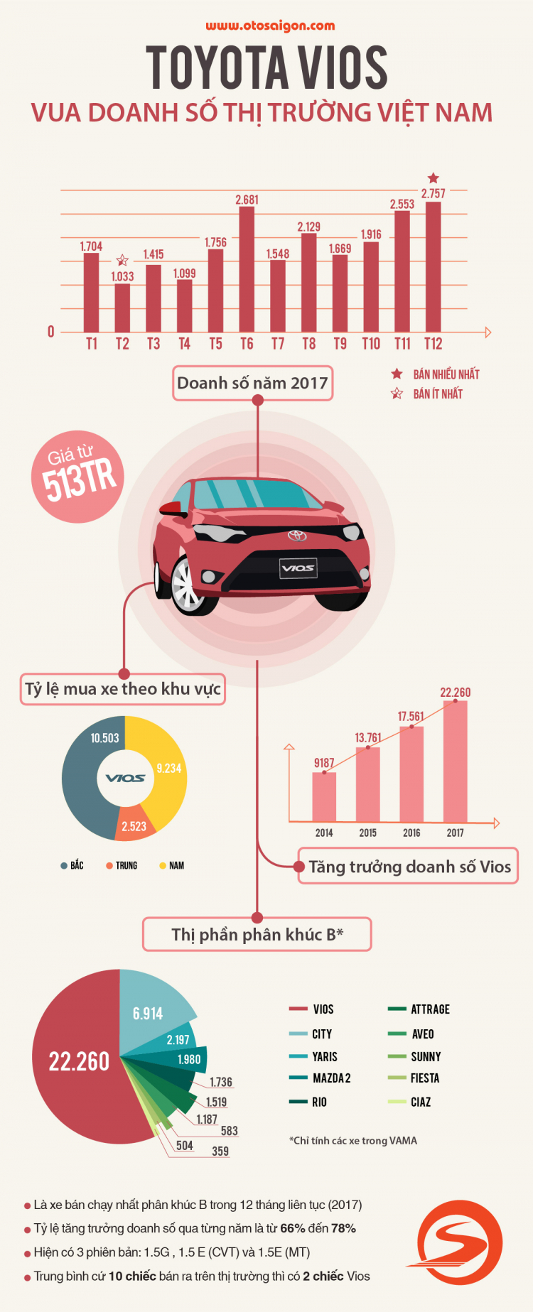 [Infographic] Toyota Vios - Vua doanh số thị trường Việt Nam