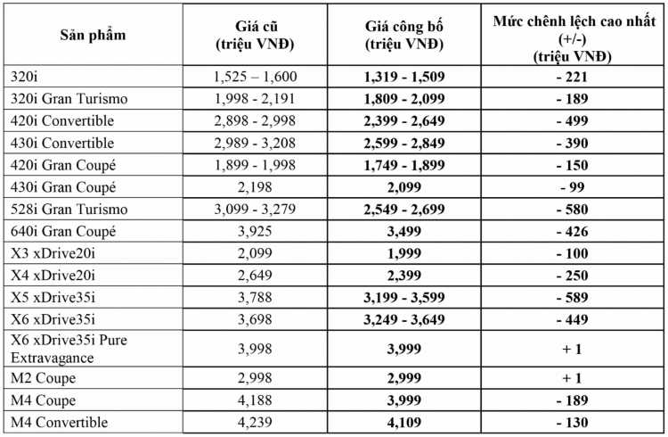 THACO công bố giá bán chính thức cho BMW; giảm đáng kể so với giá cũ thời Euro Auto