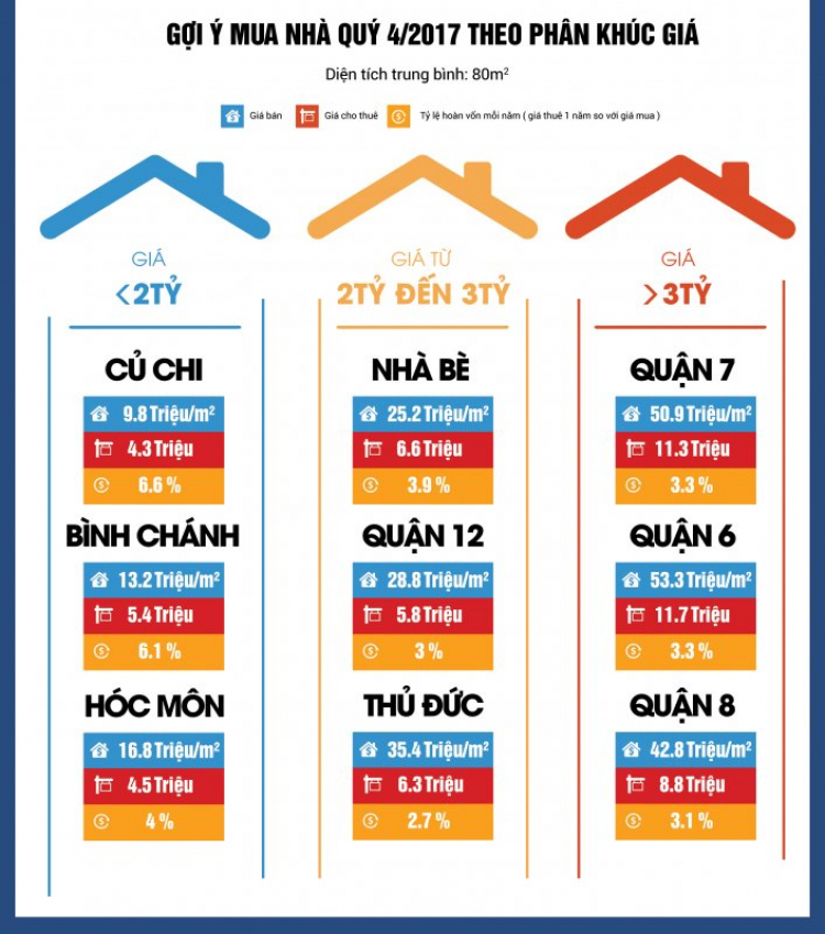 Nhà đất Tp.HCM: Khu vực ngoại thành tăng giá trở lại