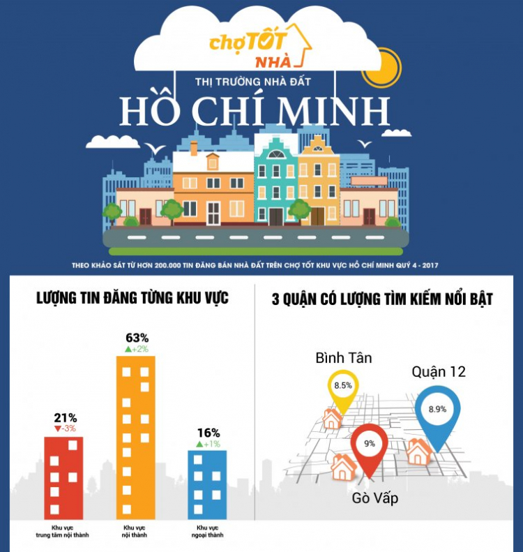 Nhà đất Tp.HCM: Khu vực ngoại thành tăng giá trở lại