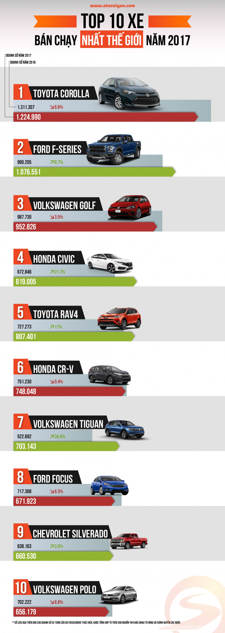 [Infographic] Top 10 xe bán chạy nhất thế giới 2017