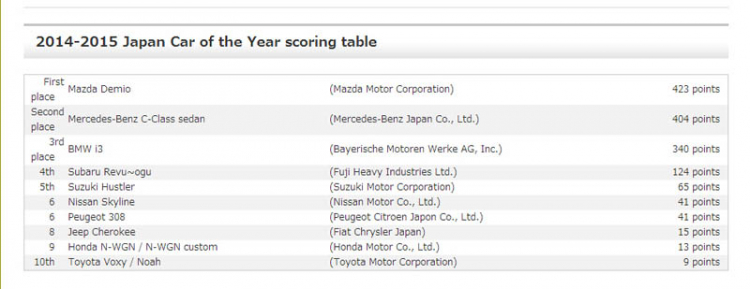 Vượt Mercedes C-Class, Mazda2 giành giải xe của năm ở Nhật Bản