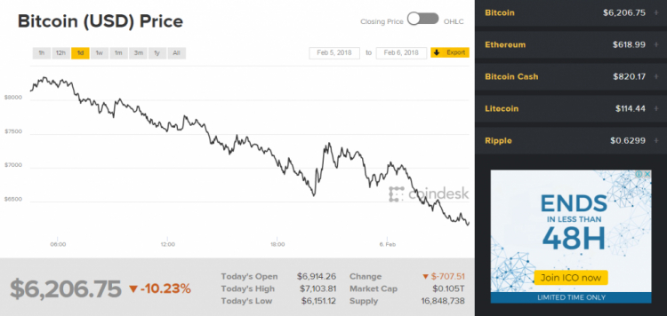 Thớt chia sẻ trước khi nhảy cầu (Bitcoin)