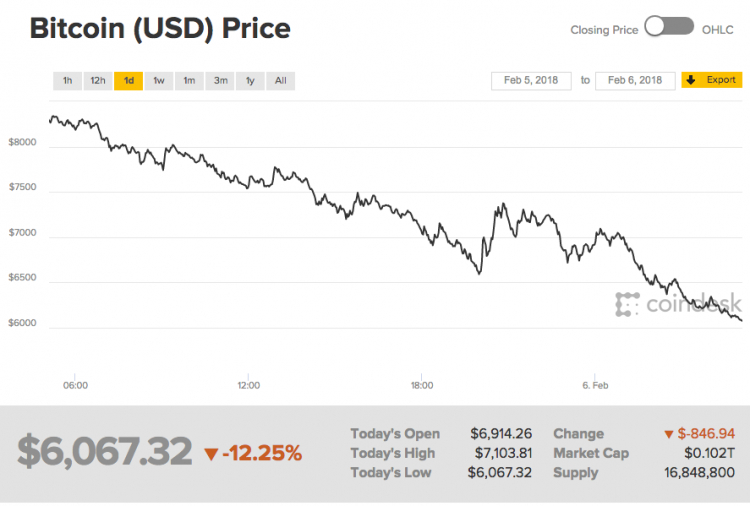 Thớt chia sẻ trước khi nhảy cầu (Bitcoin)