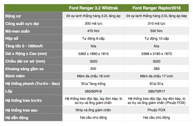 Ford Ranger Raptor 2018 vượt trội hơn nhiều so với Ranger 3.2 Wildtrak