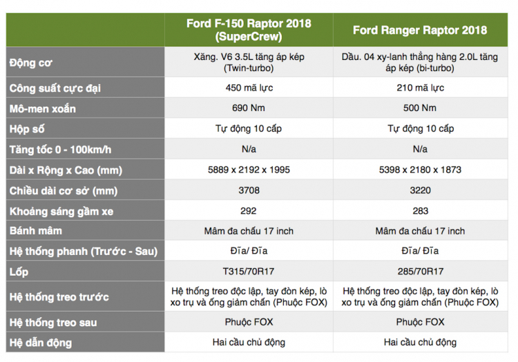 Ford F-150 Raptor 2018 và Ranger Raptor 2018: Hai anh em chung nhà