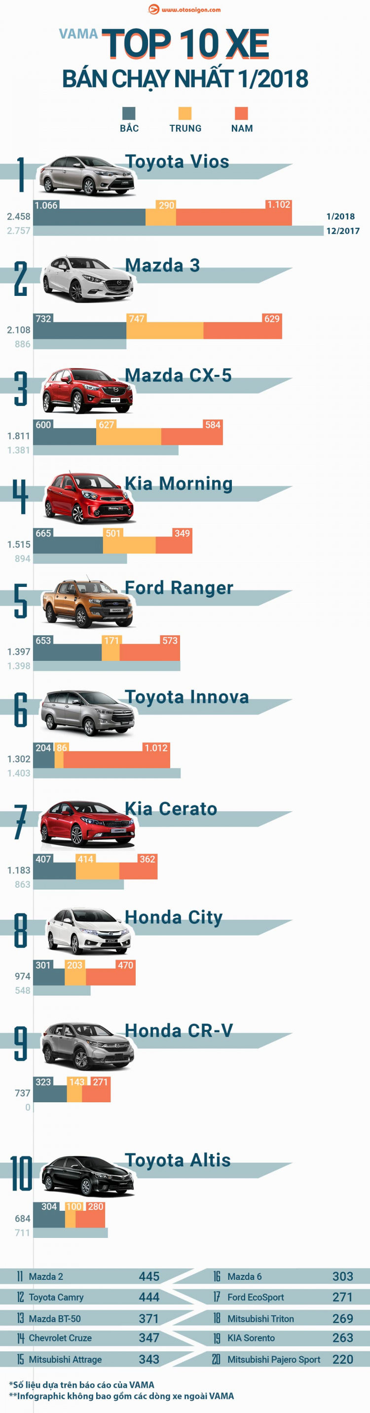 [Infographic] Top 20 mẫu xe bán chạy nhất tháng 1/2018