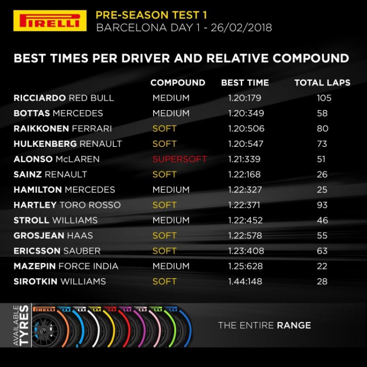 F1 2018 - Pre-Season Testing #1 (26/2 - 1/3)