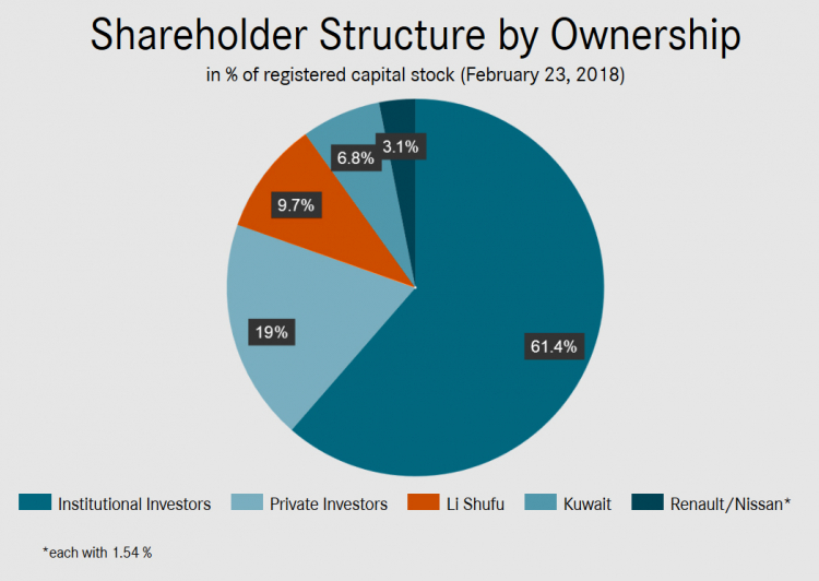Cổ phần của Daimler đang nằm trong tay những ai?