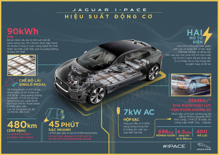 [Infographic] Những điểm cần biết về mẫu xe điện Jaguar I-PACE