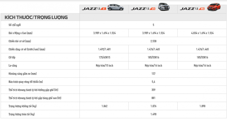 Tìm hiểu chi tiết 3 phiên bản Honda Jazz vừa "báo giá" tại thị trường Việt Nam