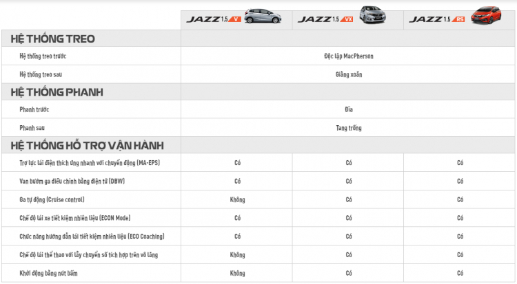 Tìm hiểu chi tiết 3 phiên bản Honda Jazz vừa "báo giá" tại thị trường Việt Nam