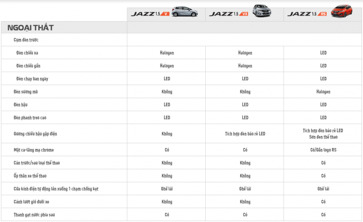 Tìm hiểu chi tiết 3 phiên bản Honda Jazz vừa "báo giá" tại thị trường Việt Nam