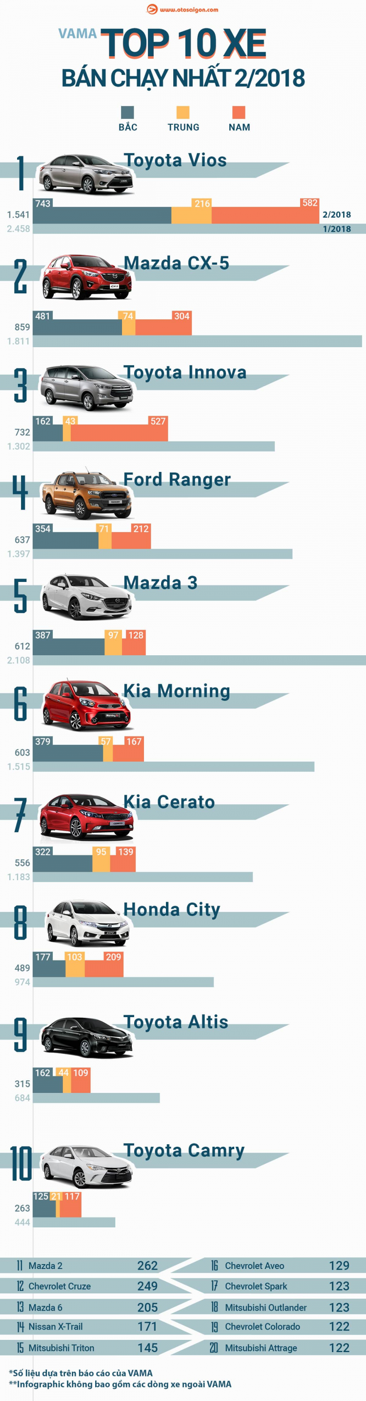 [Infographic] Top 20 xe bán chạy nhất tháng 2/2018