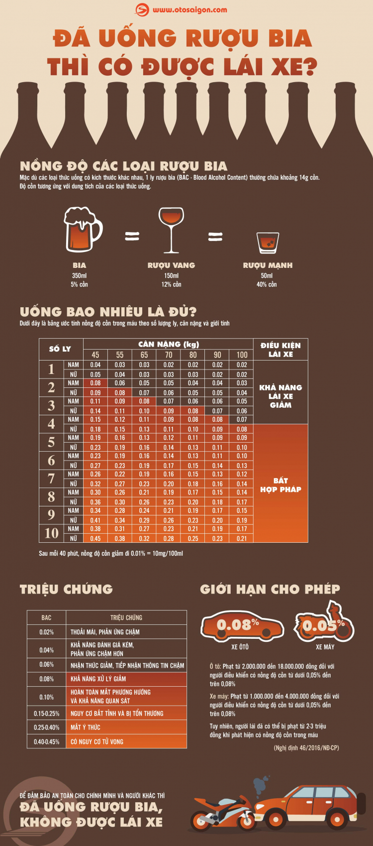 [Infographic] Đã uống rượu bia thì có được lái xe?