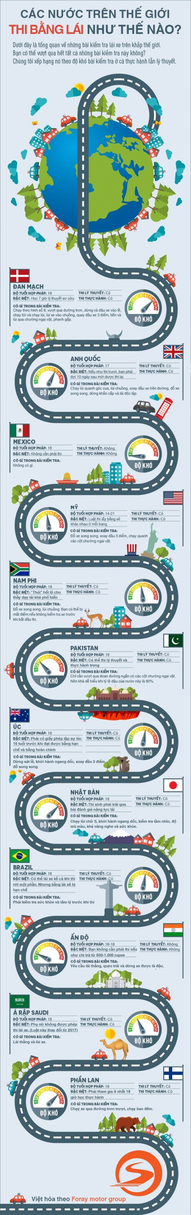 [Infographic] Các nước trên thế giới thi bằng lái như thế nào?