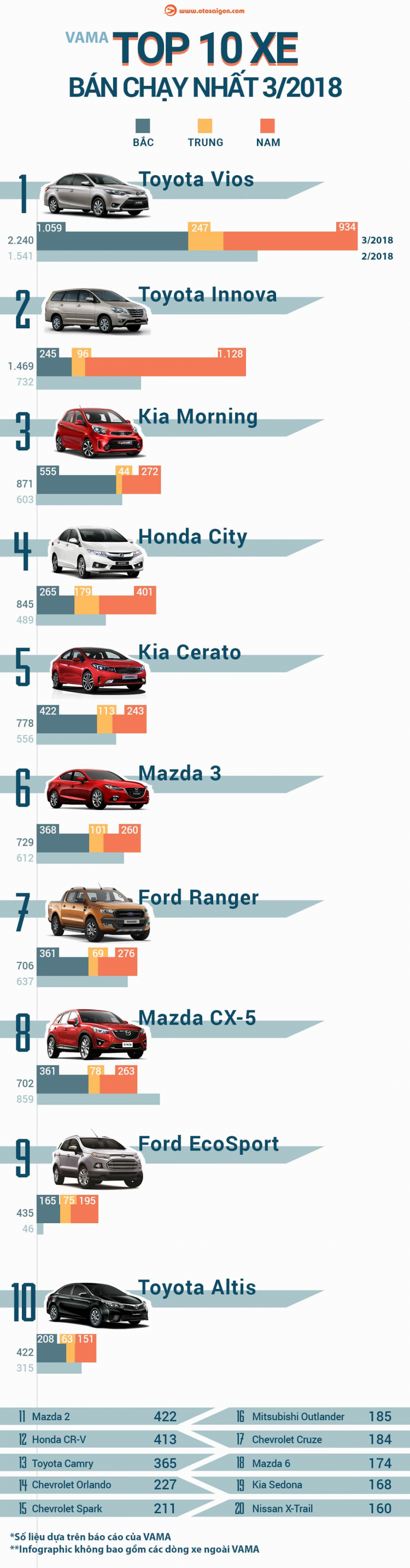 [Infographic] Top 10 mẫu xe bán chạy nhất tháng 3/2018