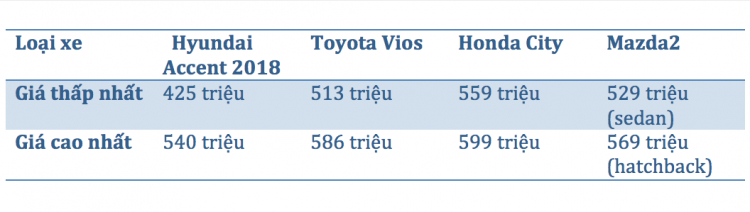 So sánh giá bán Hyundai Accent 2018 với Vios, City và Mazda2