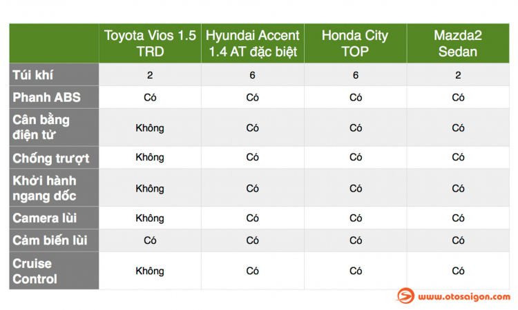 Hyundai Accent 2018: Trang bị an toàn so với các đối thủ