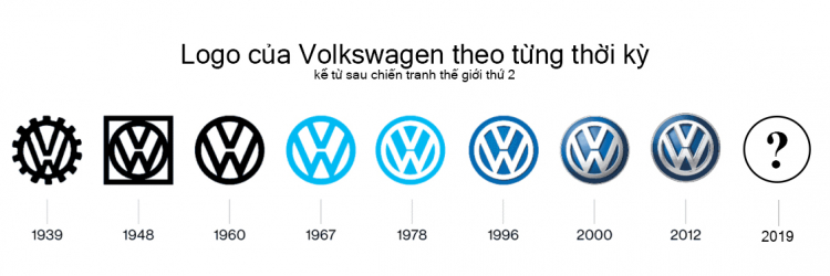 Volkswagen muốn đổi logo, thay "hình ảnh" vào năm sau