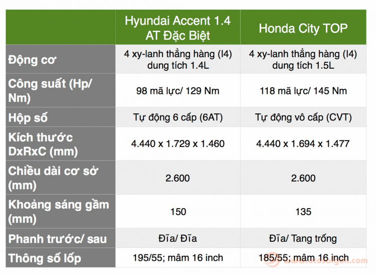 Honda City 1.5TOP và Hyundai Accent 1.4 AT Đặc Biệt: ''Kẻ tám lạng, người nửa cân''