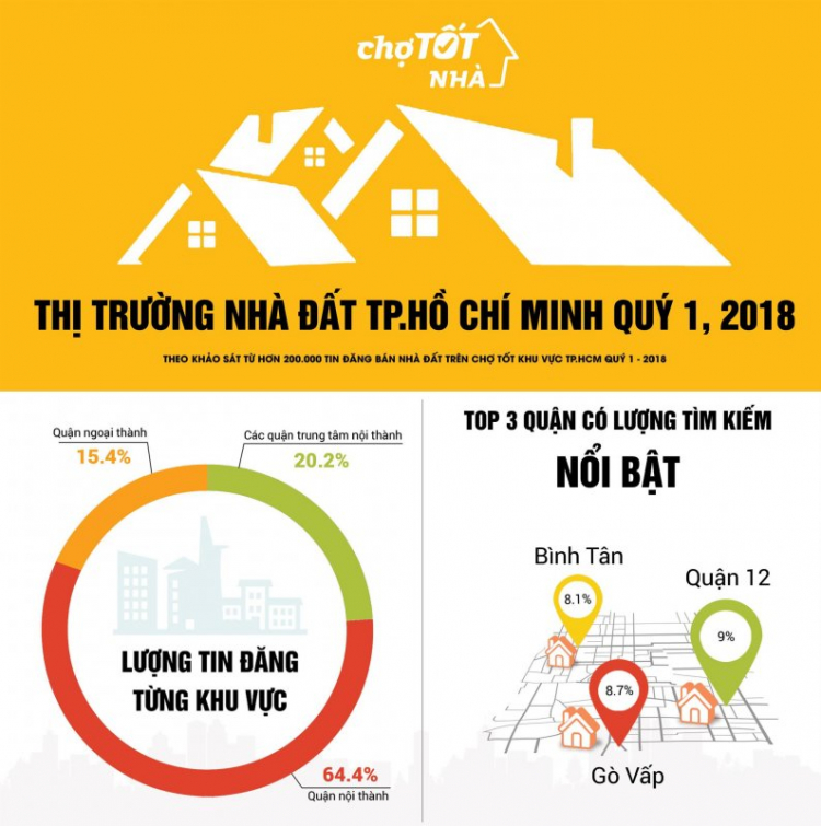 Nhà đất Tp.HCM: Khu vực ven trung tâm tiếp tục nóng