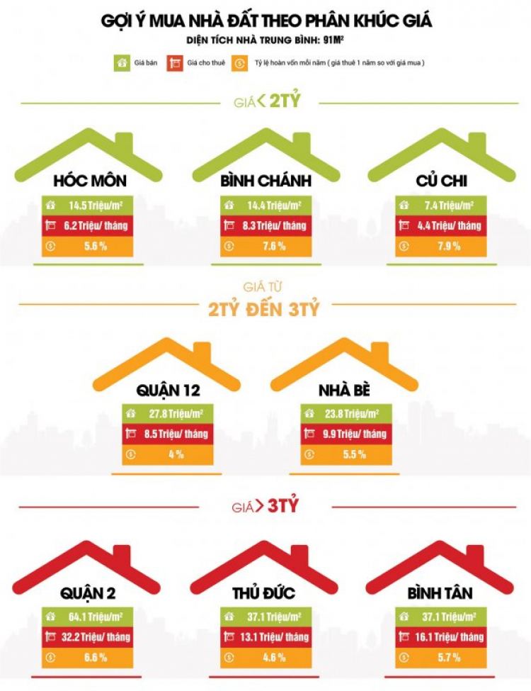 Nhà đất Tp.HCM: Khu vực ven trung tâm tiếp tục nóng