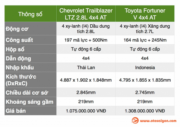So sánh thông số: Toyota Fortuner V 4x4 AT và Chevrolet Trailblazer 2.8 LTZ 4x4 AT
