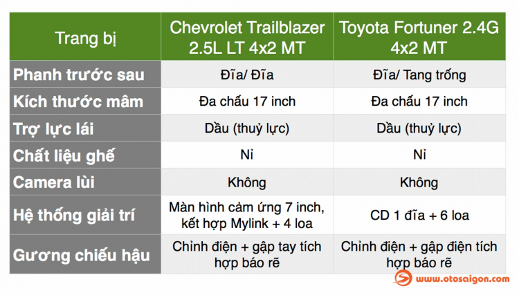 So sánh thông số: Toyota Fortuner và Chevrolet Trailblazer phiên bản thấp nhất
